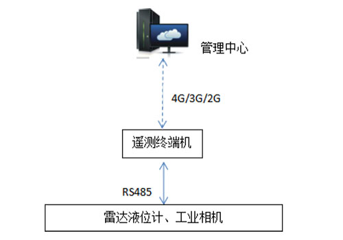 雷达水位计